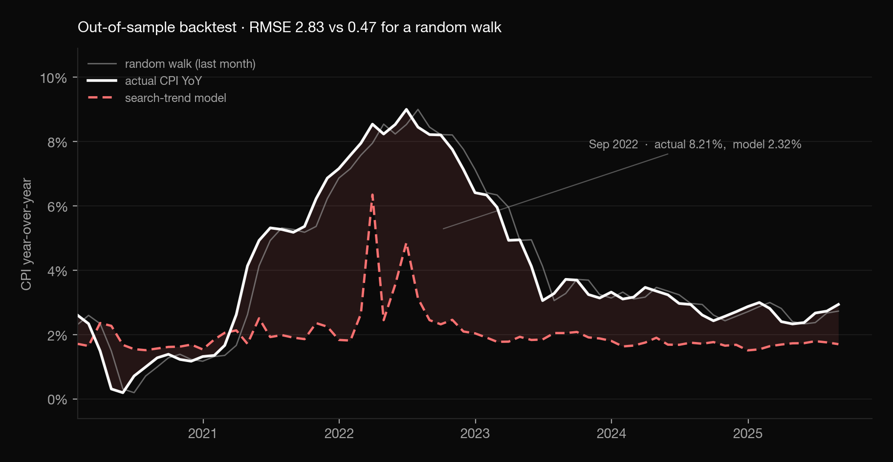 Backtest of the search-trend model against actual CPI year-over-year and a random-walk baseline, 2020 to 2025. The model stays near 2 percent while actual inflation rises above 9 percent in 2022.