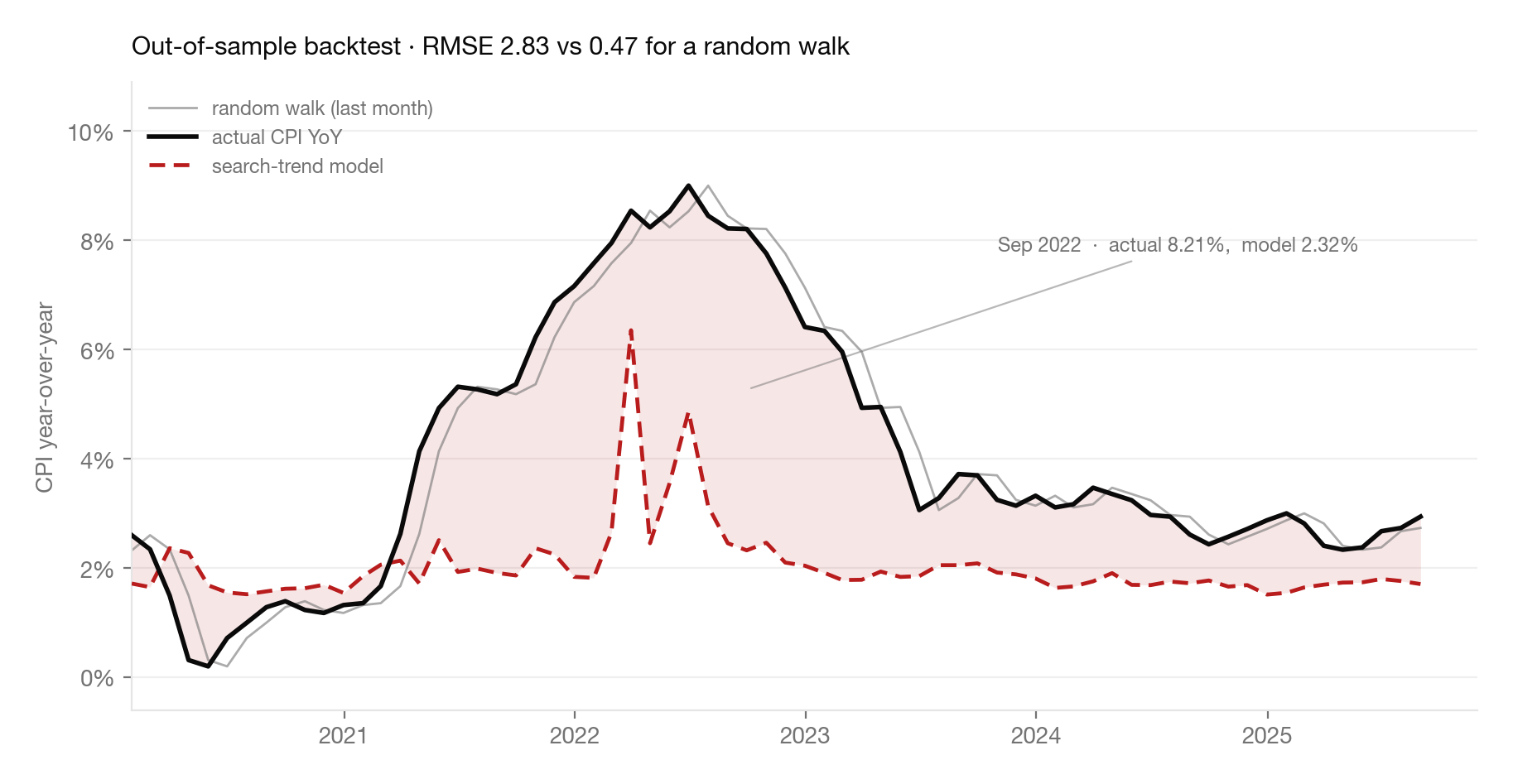 Backtest of the search-trend model against actual CPI year-over-year and a random-walk baseline, 2020 to 2025. The model stays near 2 percent while actual inflation rises above 9 percent in 2022.