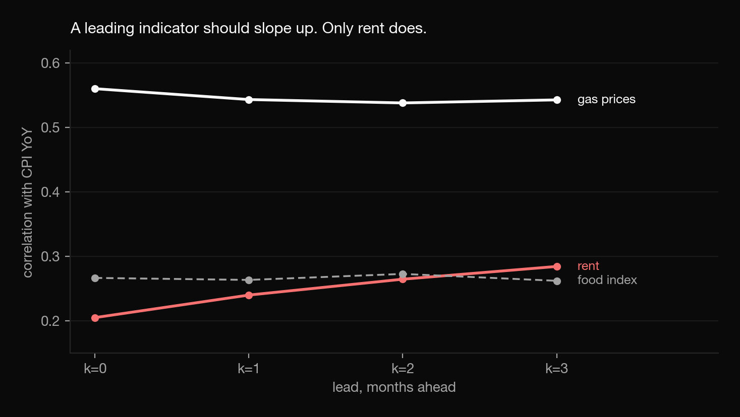 Correlation with CPI year-over-year plotted against lead in months. Rent rises from 0.205 to 0.285 across leads zero to three, while gas prices stays flat near 0.55.