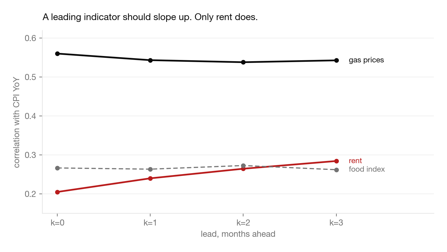 Correlation with CPI year-over-year plotted against lead in months. Rent rises from 0.205 to 0.285 across leads zero to three, while gas prices stays flat near 0.55.