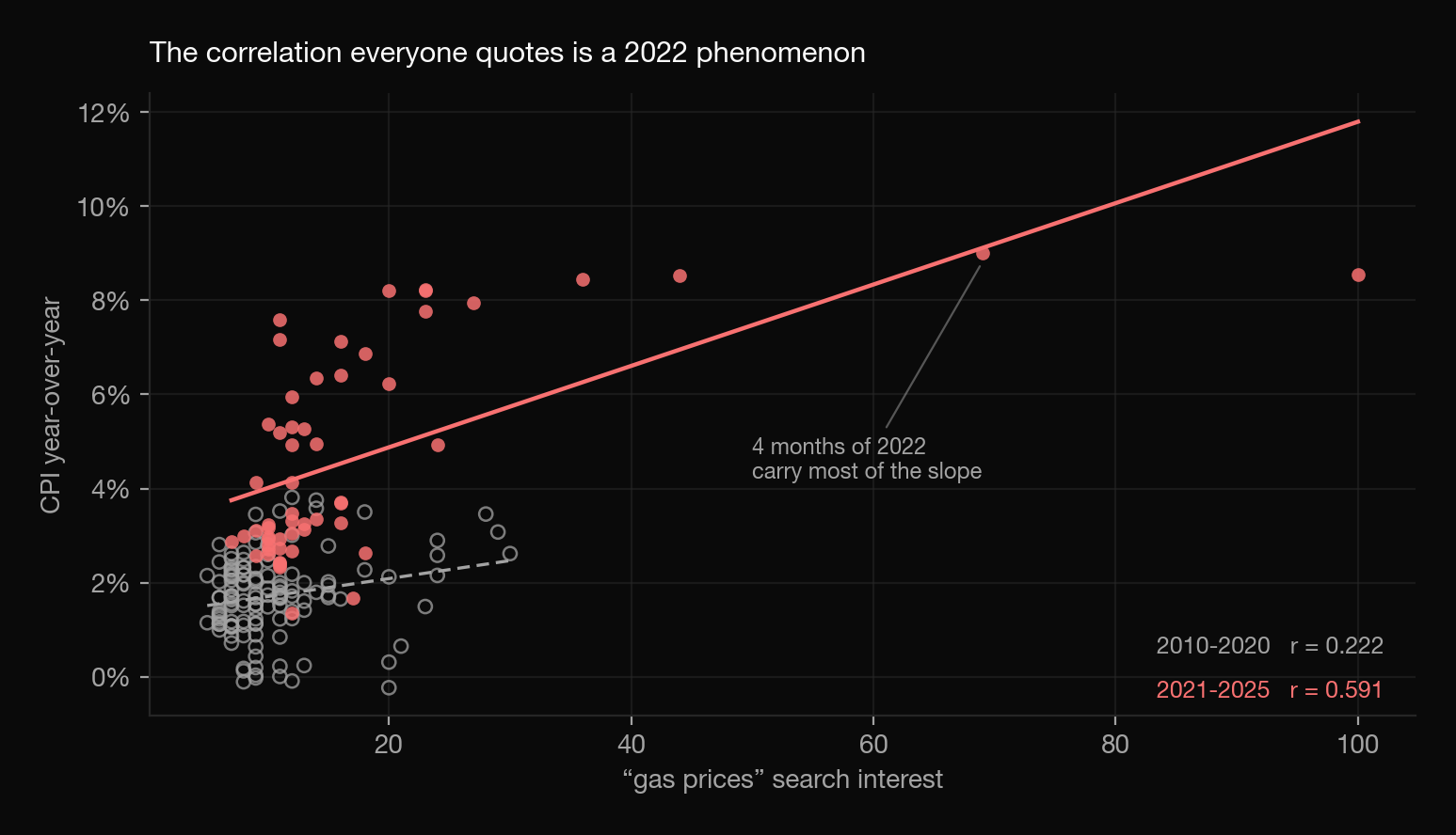 Scatter of gas price search interest against CPI year-over-year, with points before 2021 and from 2021 onward distinguished. The pre-2021 cloud is flat while the 2021-onward points drive the upward slope.