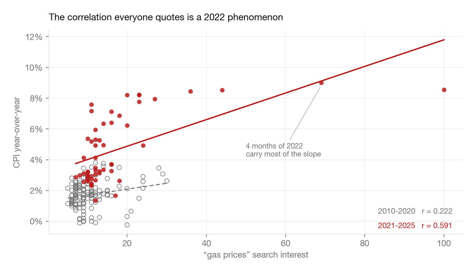 Scatter of gas price search interest against CPI year-over-year, with points before 2021 and from 2021 onward distinguished. The pre-2021 cloud is flat while the 2021-onward points drive the upward slope.